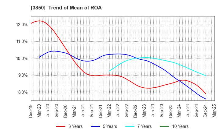 3850 NTT DATA INTRAMART CORPORATION: Trend of Mean of ROA