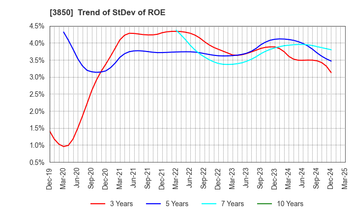 3850 NTT DATA INTRAMART CORPORATION: Trend of StDev of ROE