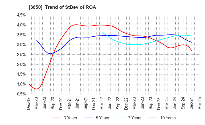 3850 NTT DATA INTRAMART CORPORATION: Trend of StDev of ROA
