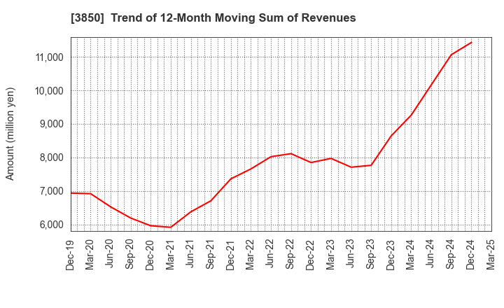 3850 NTT DATA INTRAMART CORPORATION: Trend of 12-Month Moving Sum of Revenues