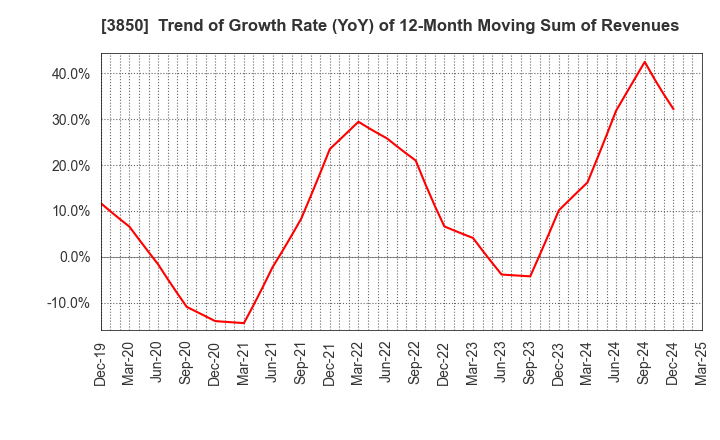 3850 NTT DATA INTRAMART CORPORATION: Trend of Growth Rate (YoY) of 12-Month Moving Sum of Revenues