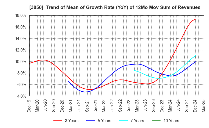 3850 NTT DATA INTRAMART CORPORATION: Trend of Mean of Growth Rate (YoY) of 12Mo Mov Sum of Revenues