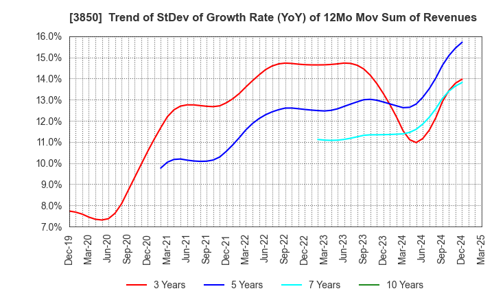 3850 NTT DATA INTRAMART CORPORATION: Trend of StDev of Growth Rate (YoY) of 12Mo Mov Sum of Revenues