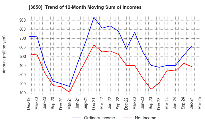 3850 NTT DATA INTRAMART CORPORATION: Trend of 12-Month Moving Sum of Incomes