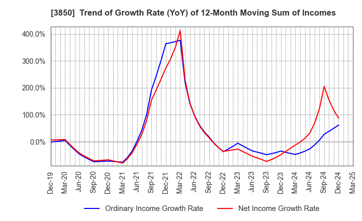 3850 NTT DATA INTRAMART CORPORATION: Trend of Growth Rate (YoY) of 12-Month Moving Sum of Incomes