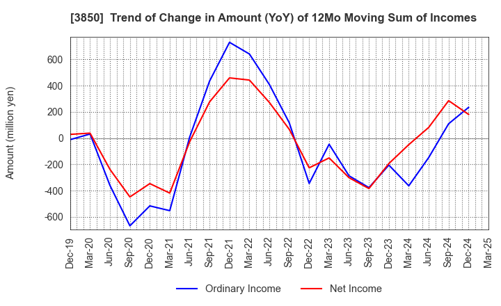 3850 NTT DATA INTRAMART CORPORATION: Trend of Change in Amount (YoY) of 12Mo Moving Sum of Incomes