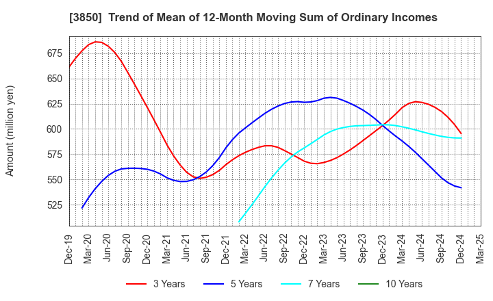 3850 NTT DATA INTRAMART CORPORATION: Trend of Mean of 12-Month Moving Sum of Ordinary Incomes