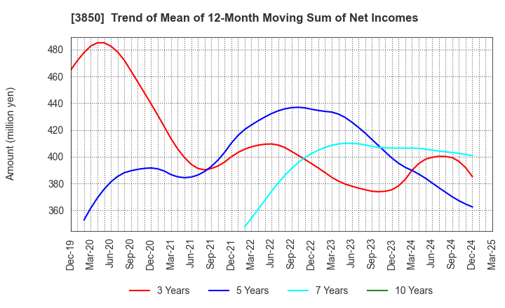 3850 NTT DATA INTRAMART CORPORATION: Trend of Mean of 12-Month Moving Sum of Net Incomes