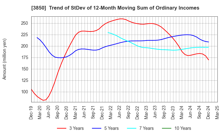 3850 NTT DATA INTRAMART CORPORATION: Trend of StDev of 12-Month Moving Sum of Ordinary Incomes