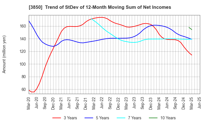 3850 NTT DATA INTRAMART CORPORATION: Trend of StDev of 12-Month Moving Sum of Net Incomes