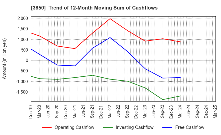 3850 NTT DATA INTRAMART CORPORATION: Trend of 12-Month Moving Sum of Cashflows