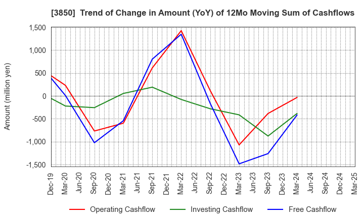 3850 NTT DATA INTRAMART CORPORATION: Trend of Change in Amount (YoY) of 12Mo Moving Sum of Cashflows