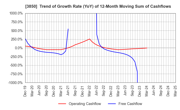 3850 NTT DATA INTRAMART CORPORATION: Trend of Growth Rate (YoY) of 12-Month Moving Sum of Cashflows