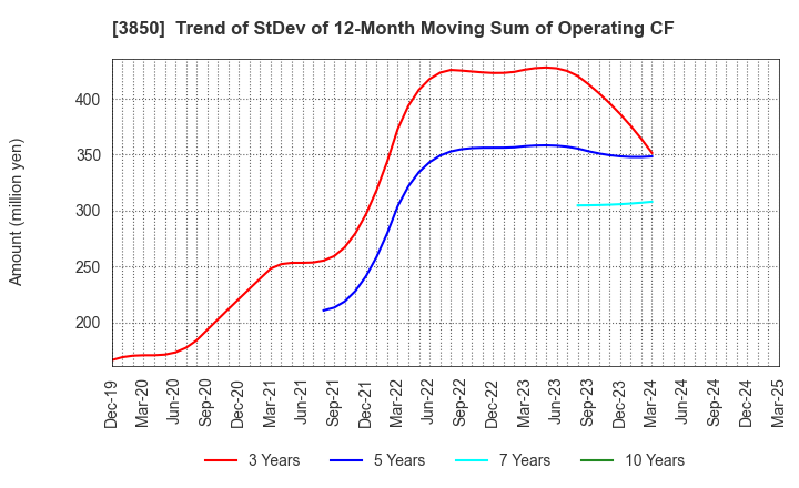 3850 NTT DATA INTRAMART CORPORATION: Trend of StDev of 12-Month Moving Sum of Operating CF