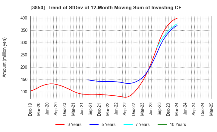 3850 NTT DATA INTRAMART CORPORATION: Trend of StDev of 12-Month Moving Sum of Investing CF