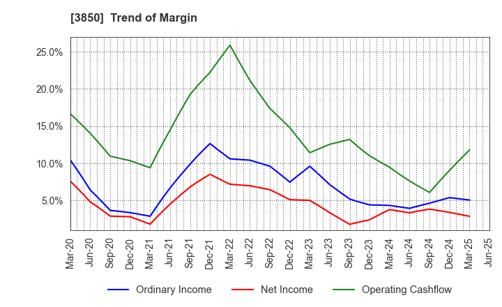 3850 NTT DATA INTRAMART CORPORATION: Trend of Margin