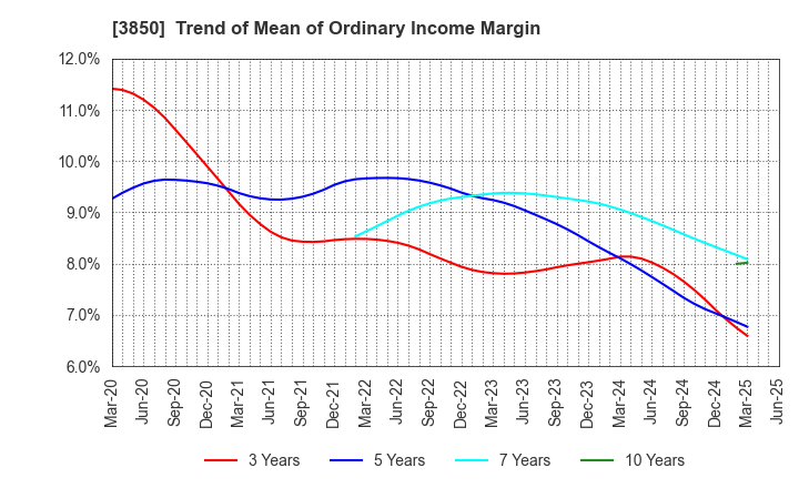 3850 NTT DATA INTRAMART CORPORATION: Trend of Mean of Ordinary Income Margin