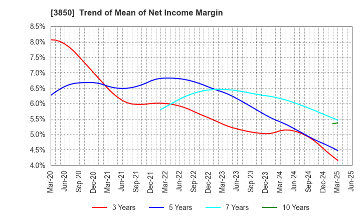 3850 NTT DATA INTRAMART CORPORATION: Trend of Mean of Net Income Margin