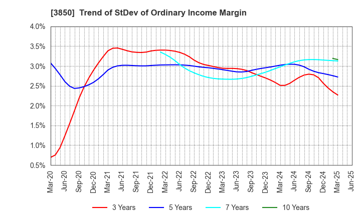 3850 NTT DATA INTRAMART CORPORATION: Trend of StDev of Ordinary Income Margin