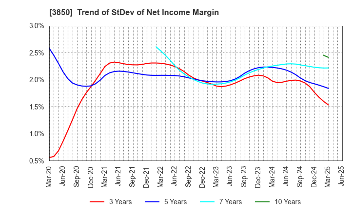 3850 NTT DATA INTRAMART CORPORATION: Trend of StDev of Net Income Margin
