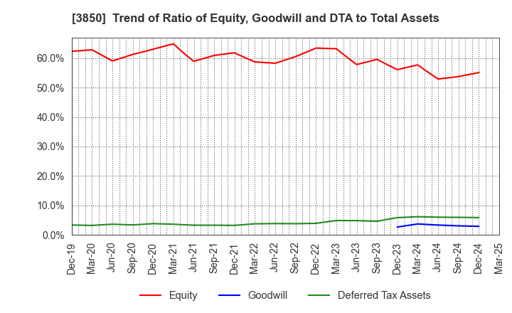 3850 NTT DATA INTRAMART CORPORATION: Trend of Ratio of Equity, Goodwill and DTA to Total Assets