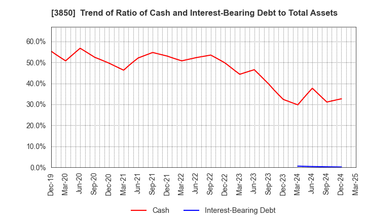 3850 NTT DATA INTRAMART CORPORATION: Trend of Ratio of Cash and Interest-Bearing Debt to Total Assets