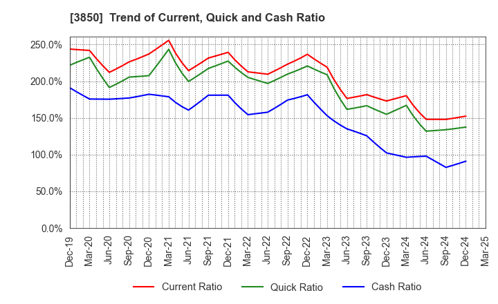 3850 NTT DATA INTRAMART CORPORATION: Trend of Current, Quick and Cash Ratio