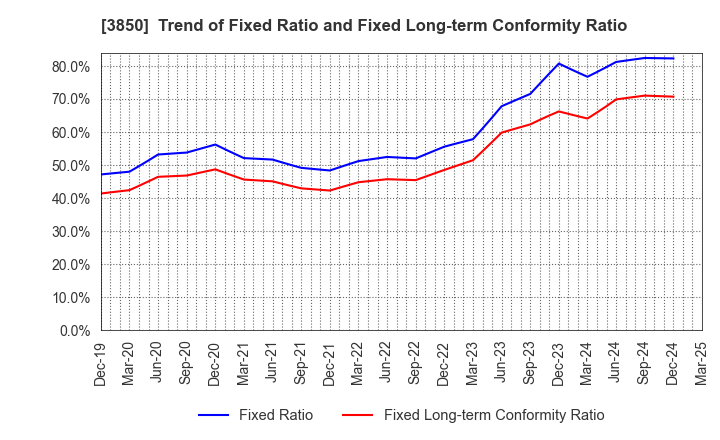 3850 NTT DATA INTRAMART CORPORATION: Trend of Fixed Ratio and Fixed Long-term Conformity Ratio