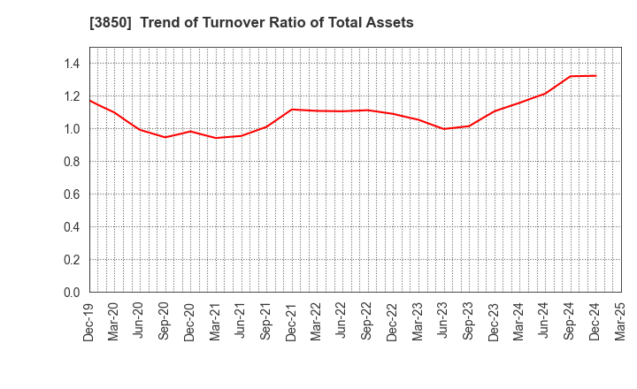 3850 NTT DATA INTRAMART CORPORATION: Trend of Turnover Ratio of Total Assets