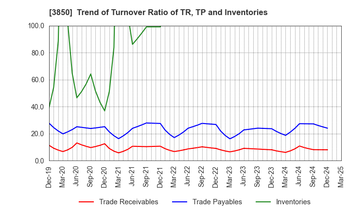 3850 NTT DATA INTRAMART CORPORATION: Trend of Turnover Ratio of TR, TP and Inventories