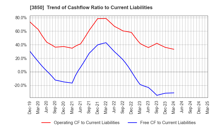3850 NTT DATA INTRAMART CORPORATION: Trend of Cashflow Ratio to Current Liabilities