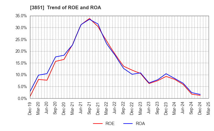 3851 Nippon Ichi Software, Inc.: Trend of ROE and ROA