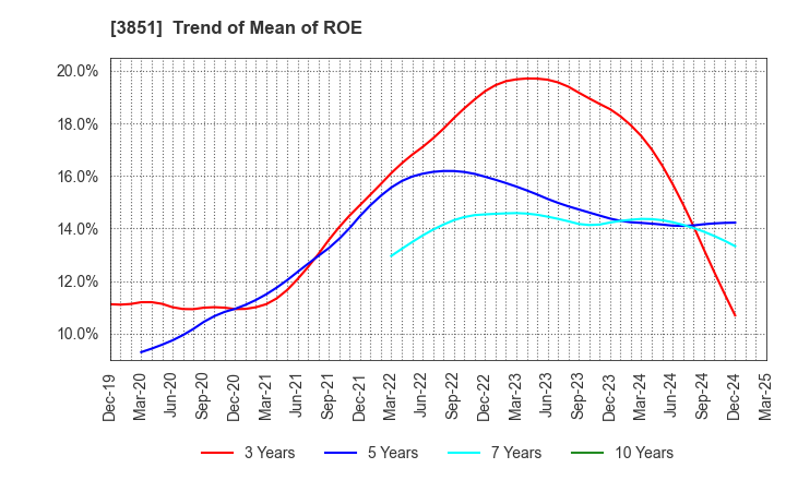 3851 Nippon Ichi Software, Inc.: Trend of Mean of ROE