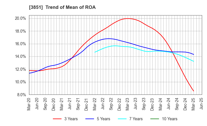 3851 Nippon Ichi Software, Inc.: Trend of Mean of ROA