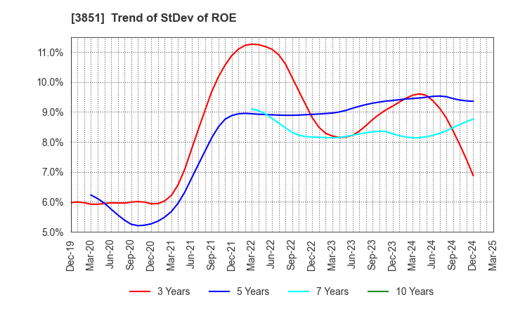 3851 Nippon Ichi Software, Inc.: Trend of StDev of ROE