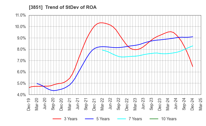 3851 Nippon Ichi Software, Inc.: Trend of StDev of ROA
