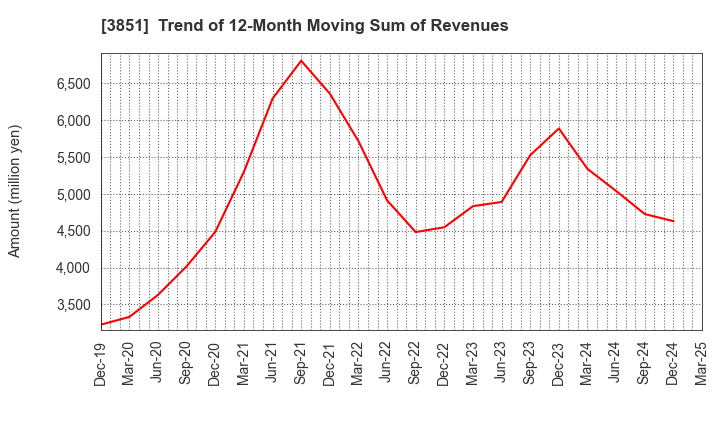 3851 Nippon Ichi Software, Inc.: Trend of 12-Month Moving Sum of Revenues