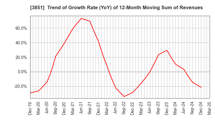 3851 Nippon Ichi Software, Inc.: Trend of Growth Rate (YoY) of 12-Month Moving Sum of Revenues