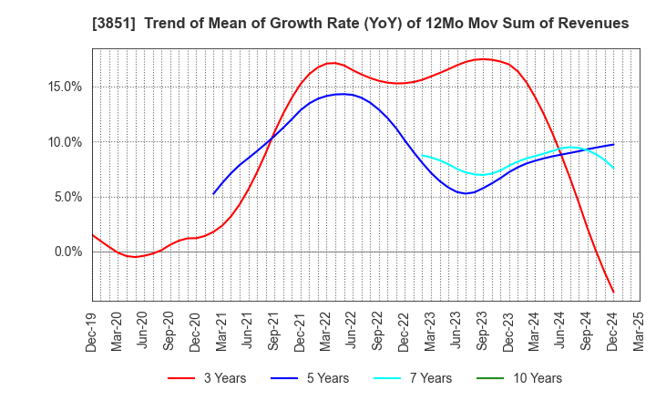 3851 Nippon Ichi Software, Inc.: Trend of Mean of Growth Rate (YoY) of 12Mo Mov Sum of Revenues