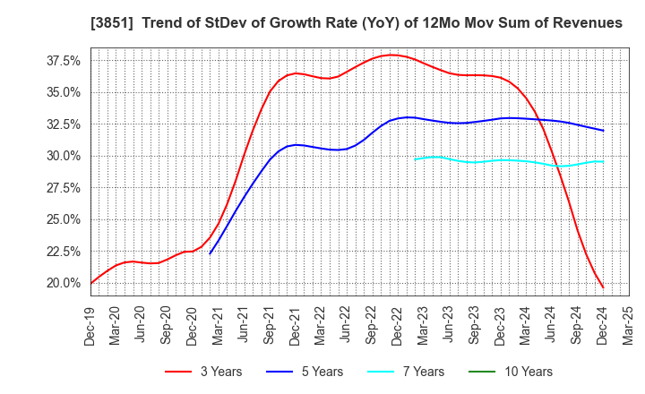3851 Nippon Ichi Software, Inc.: Trend of StDev of Growth Rate (YoY) of 12Mo Mov Sum of Revenues