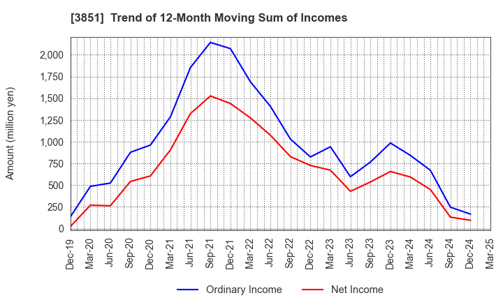 3851 Nippon Ichi Software, Inc.: Trend of 12-Month Moving Sum of Incomes