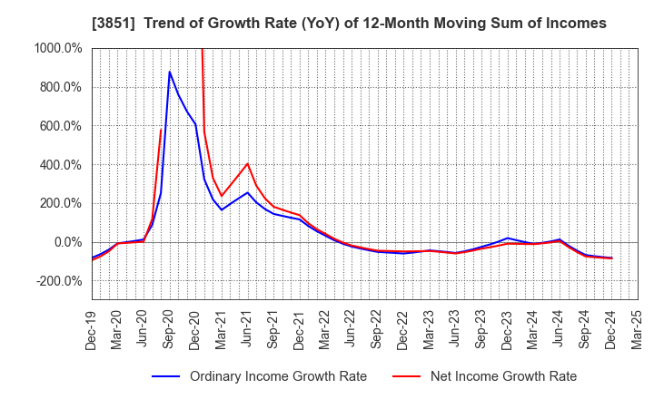 3851 Nippon Ichi Software, Inc.: Trend of Growth Rate (YoY) of 12-Month Moving Sum of Incomes