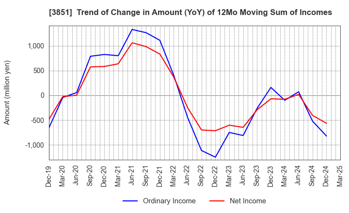 3851 Nippon Ichi Software, Inc.: Trend of Change in Amount (YoY) of 12Mo Moving Sum of Incomes
