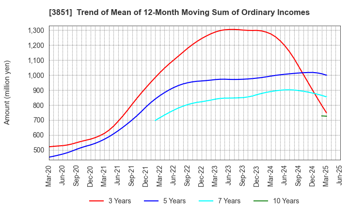 3851 Nippon Ichi Software, Inc.: Trend of Mean of 12-Month Moving Sum of Ordinary Incomes