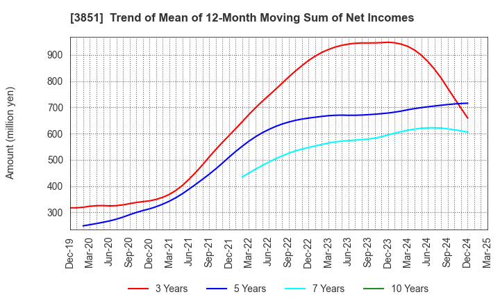 3851 Nippon Ichi Software, Inc.: Trend of Mean of 12-Month Moving Sum of Net Incomes