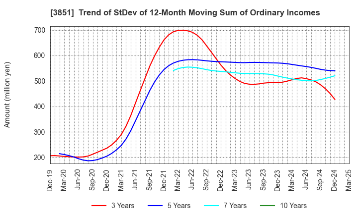 3851 Nippon Ichi Software, Inc.: Trend of StDev of 12-Month Moving Sum of Ordinary Incomes