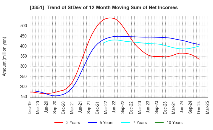 3851 Nippon Ichi Software, Inc.: Trend of StDev of 12-Month Moving Sum of Net Incomes