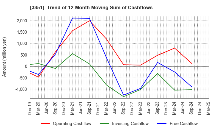 3851 Nippon Ichi Software, Inc.: Trend of 12-Month Moving Sum of Cashflows