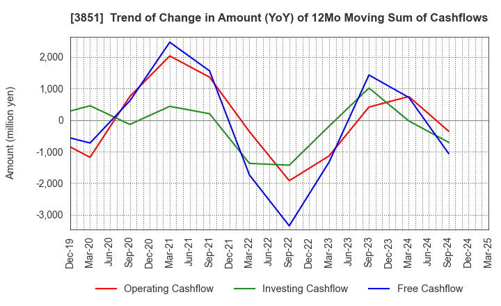 3851 Nippon Ichi Software, Inc.: Trend of Change in Amount (YoY) of 12Mo Moving Sum of Cashflows