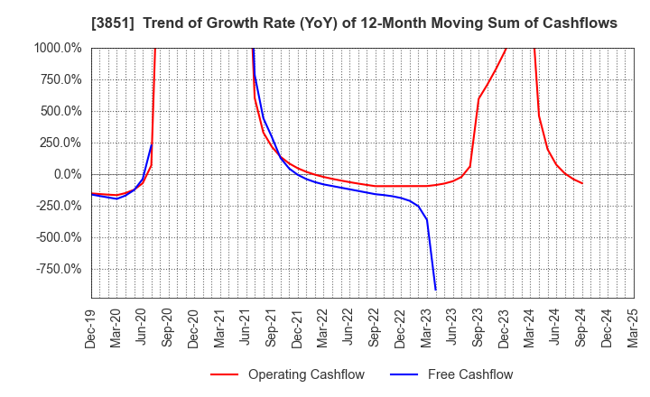 3851 Nippon Ichi Software, Inc.: Trend of Growth Rate (YoY) of 12-Month Moving Sum of Cashflows